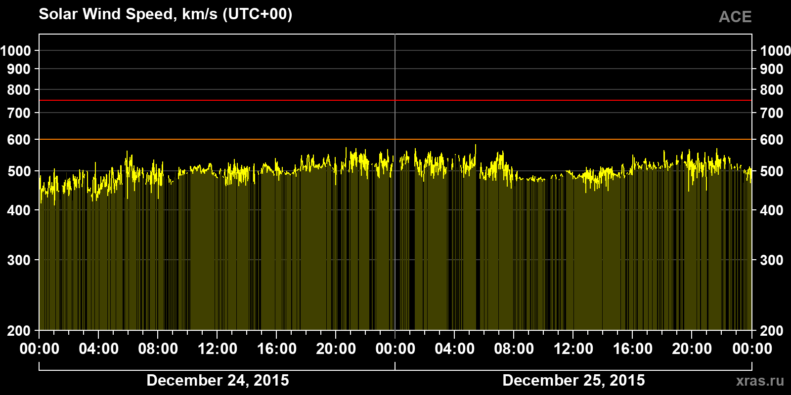Solar wind speed