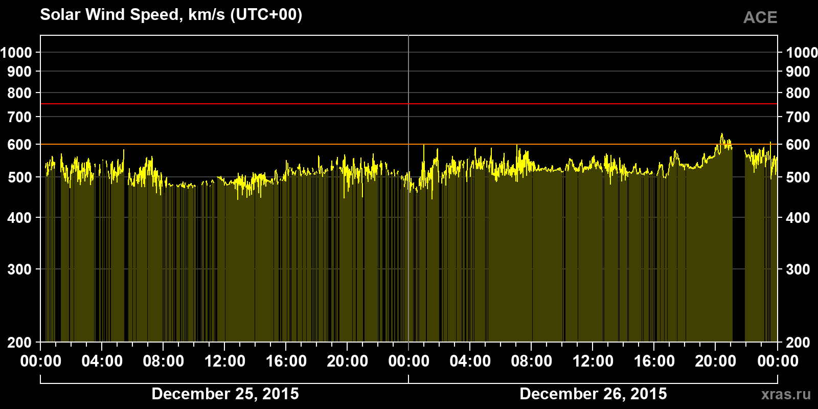 Solar wind speed