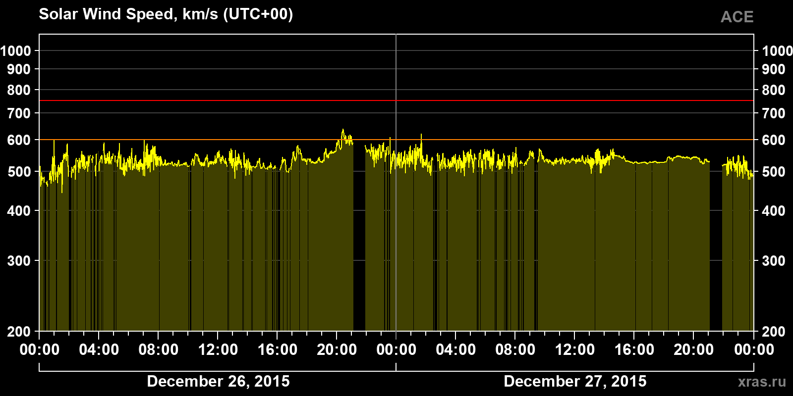 Solar wind speed