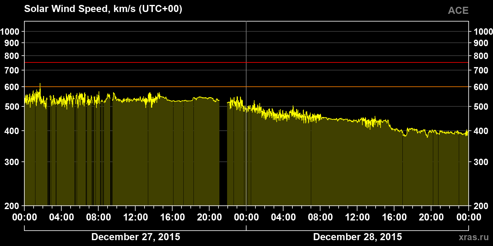 Solar wind speed