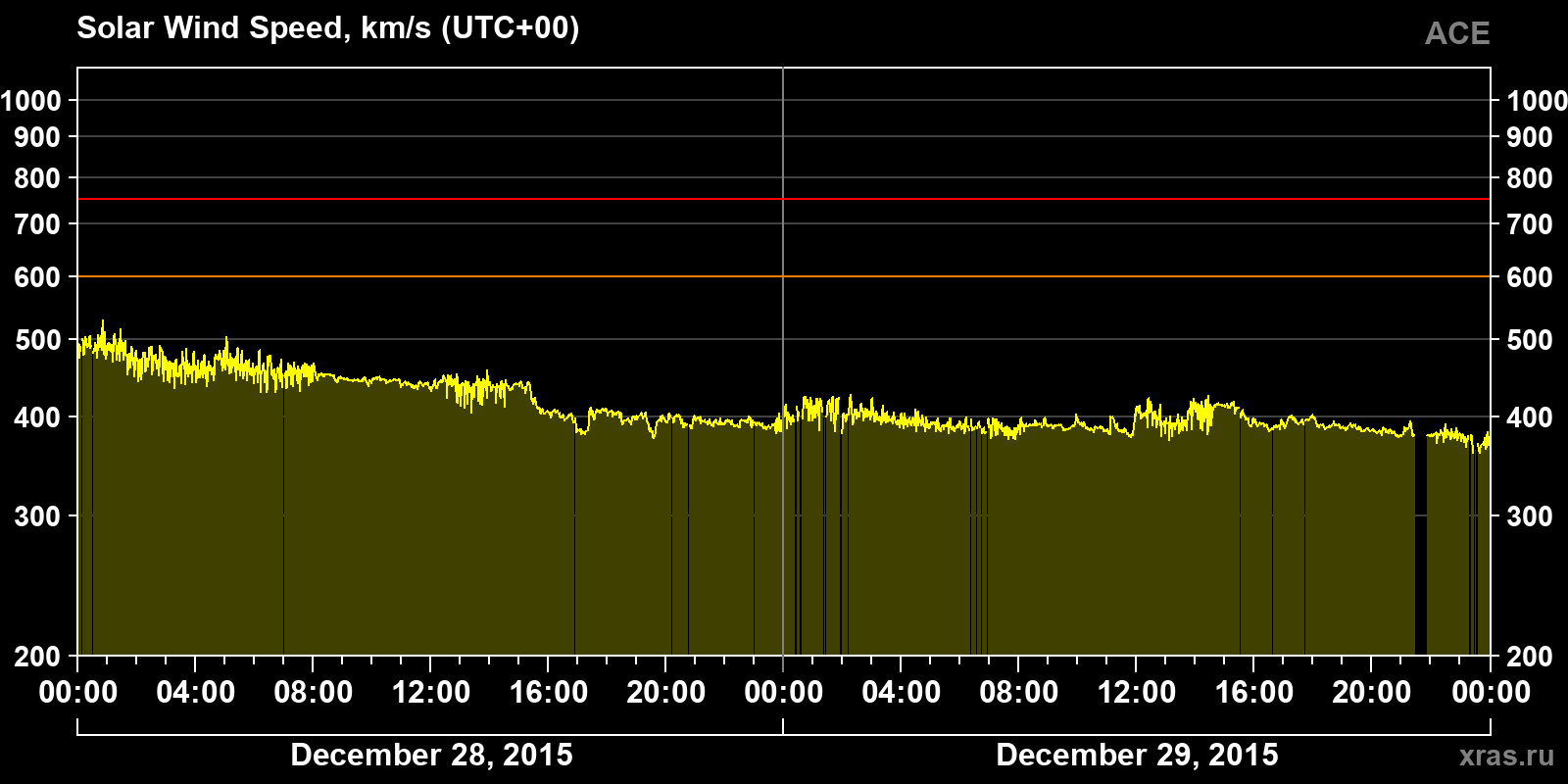 Solar wind speed