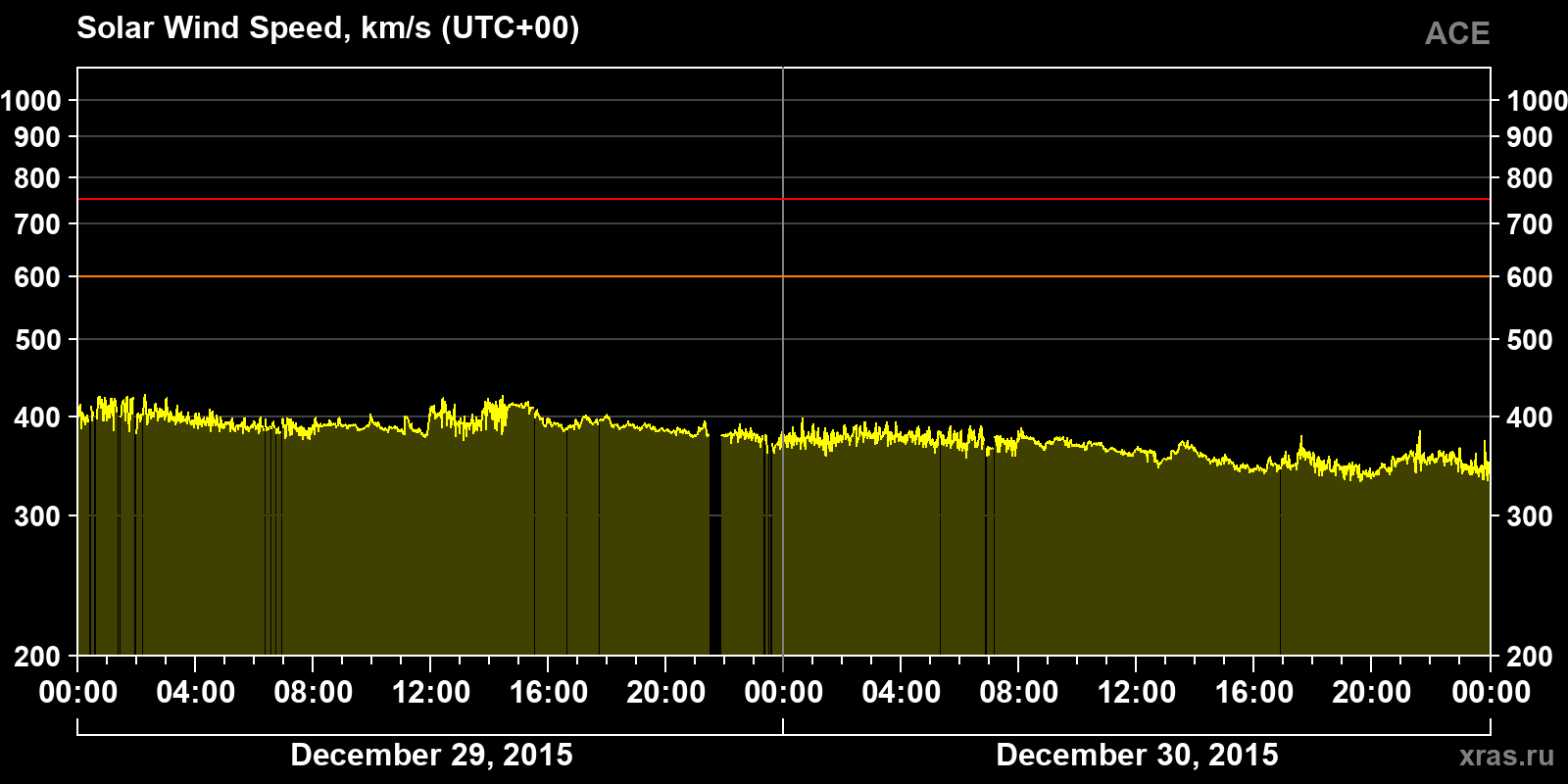 Solar wind speed