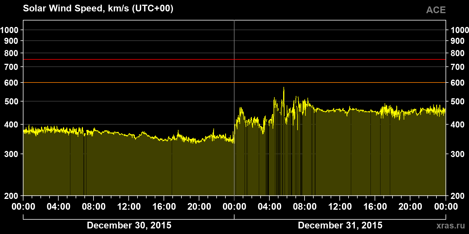Solar wind speed