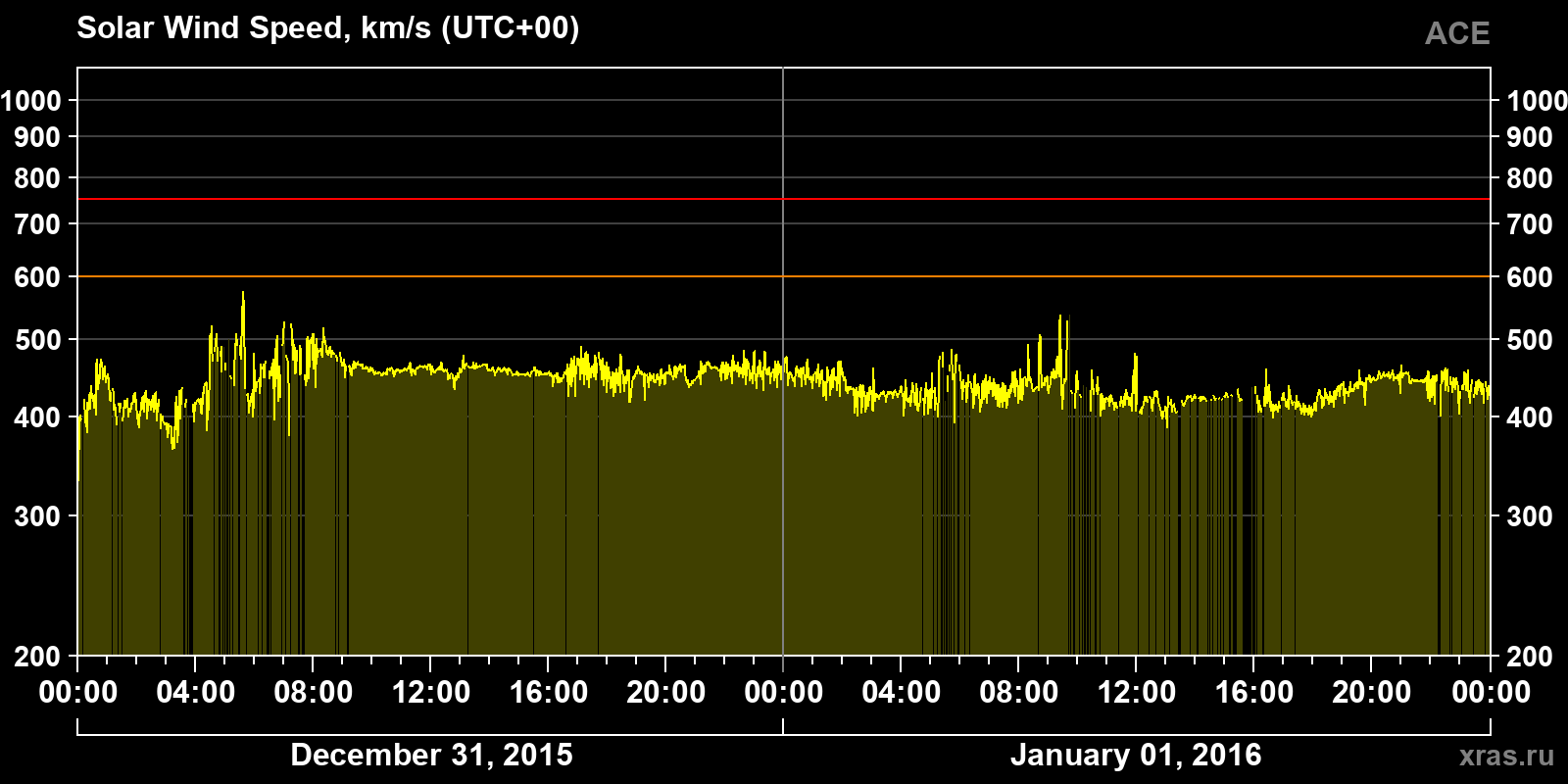 Solar wind speed