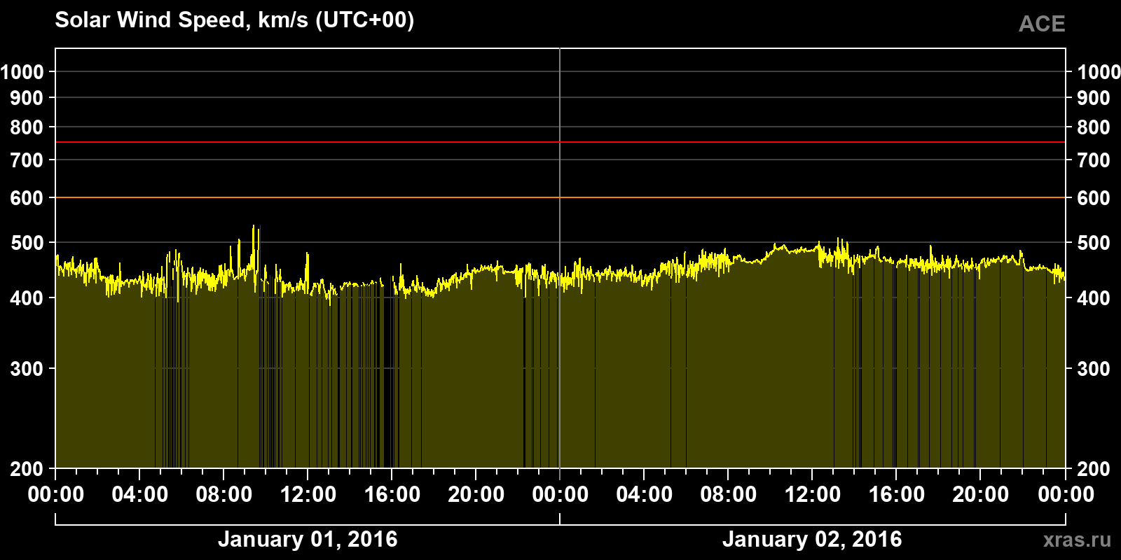 Solar wind speed