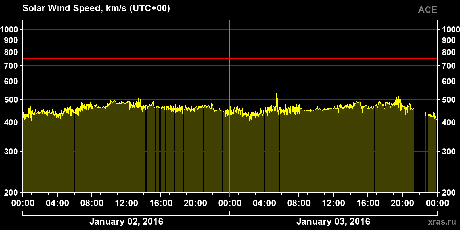 Solar wind speed