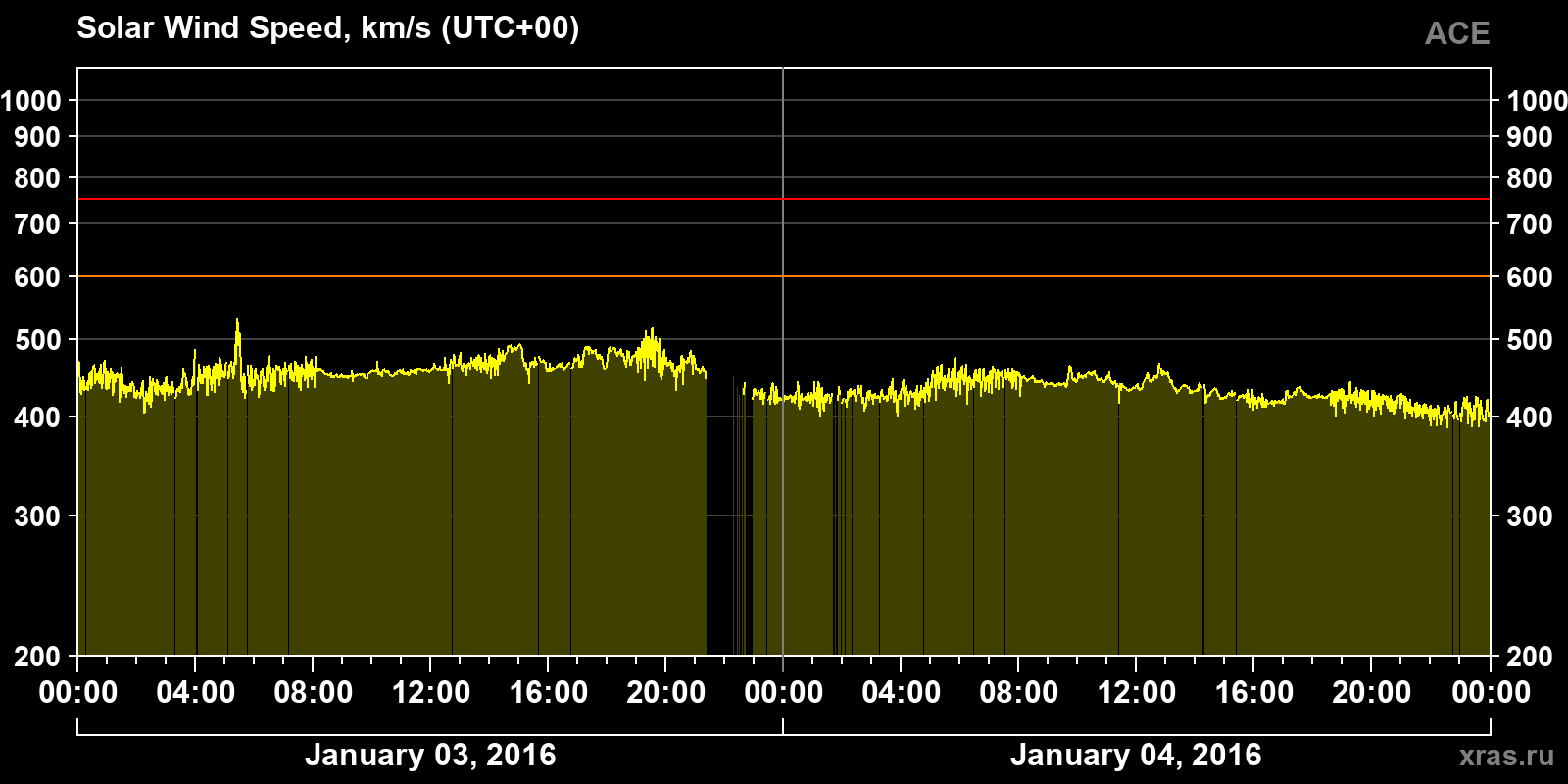 Solar wind speed