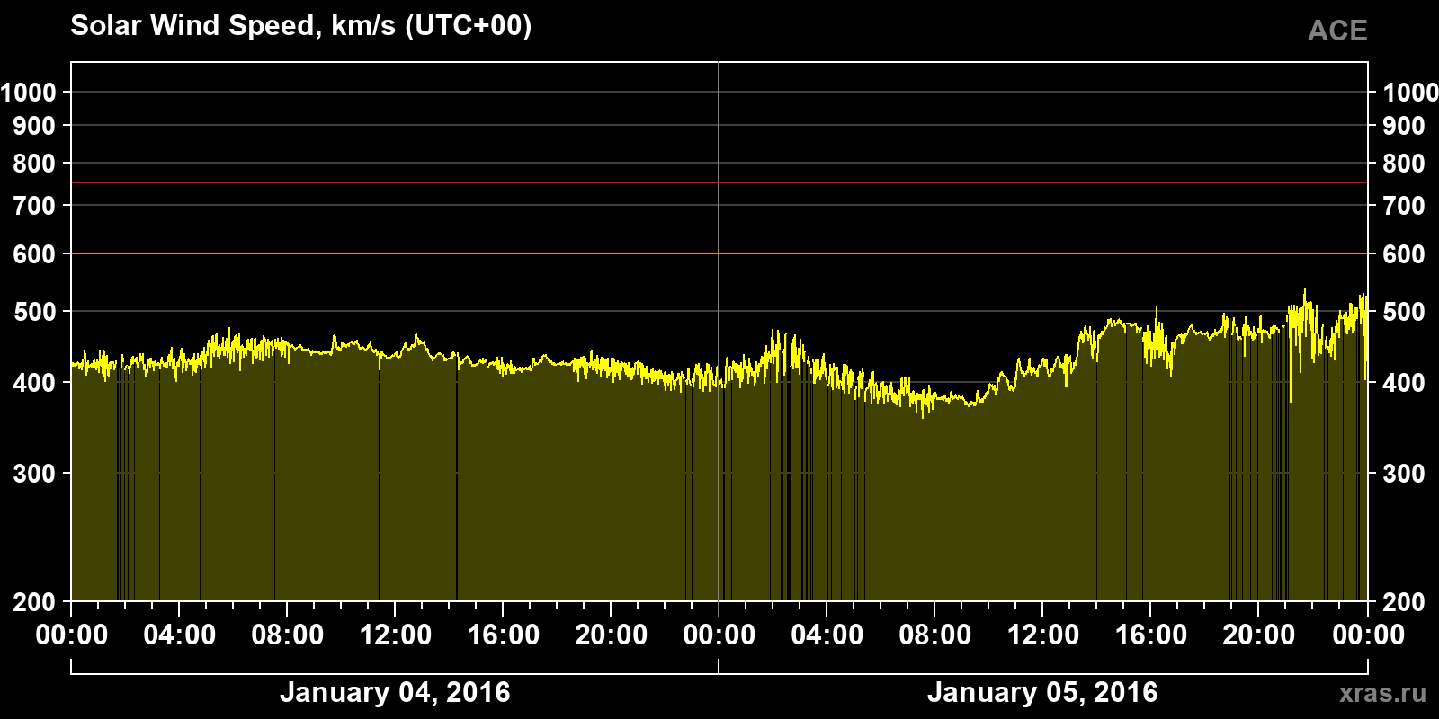 Solar wind speed