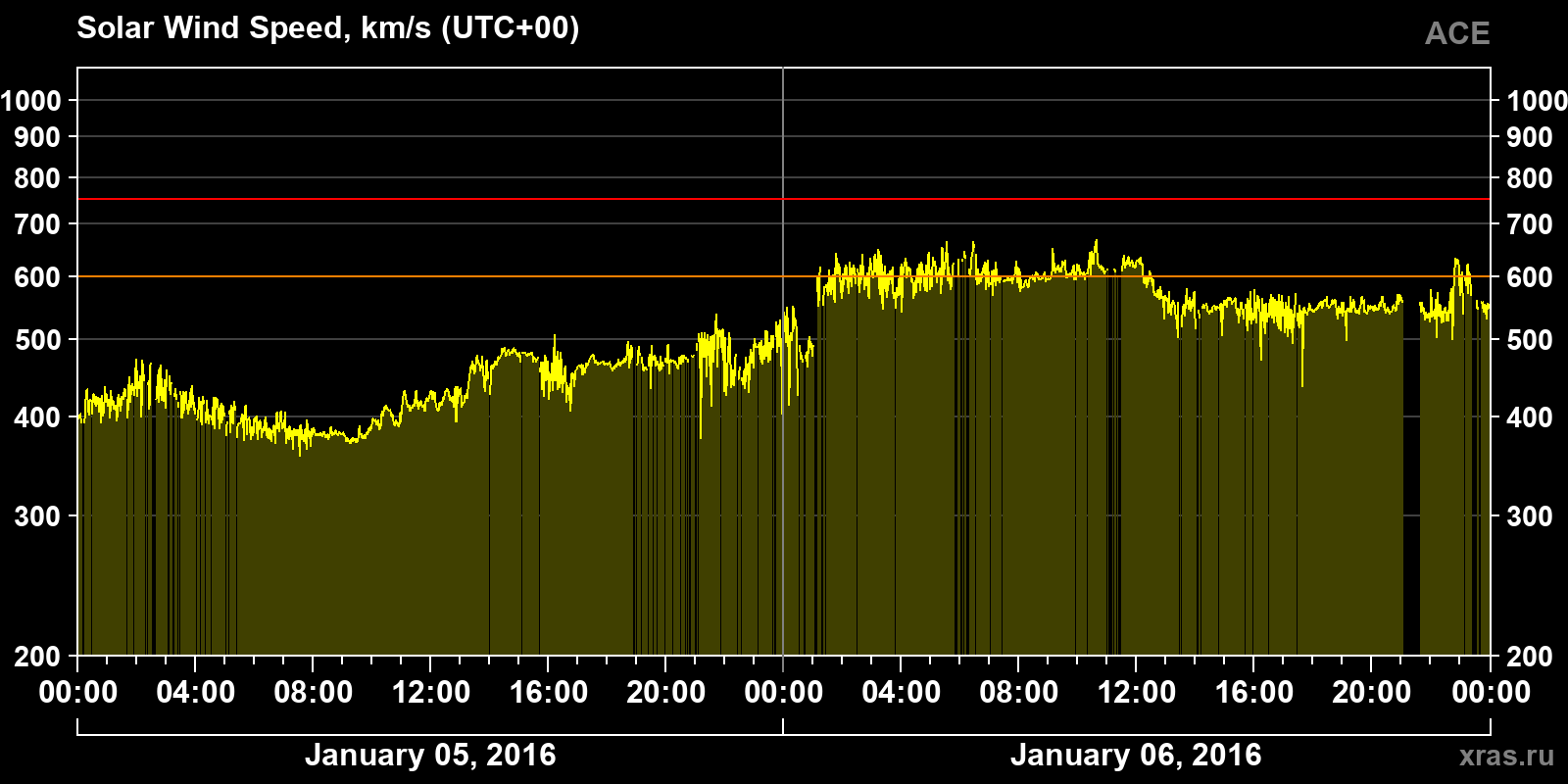 Solar wind speed