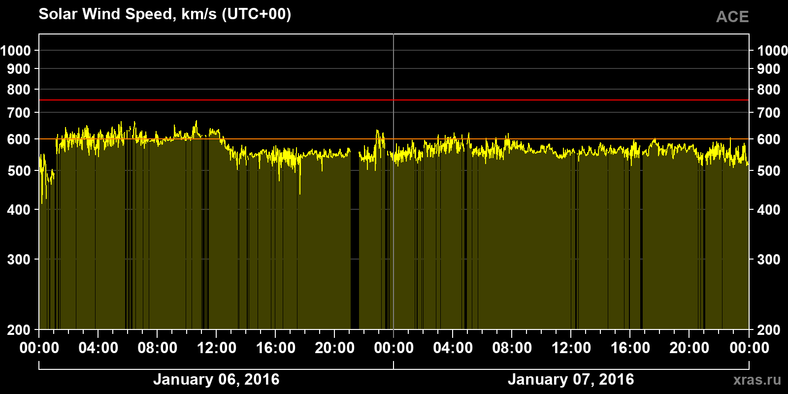 Solar wind speed