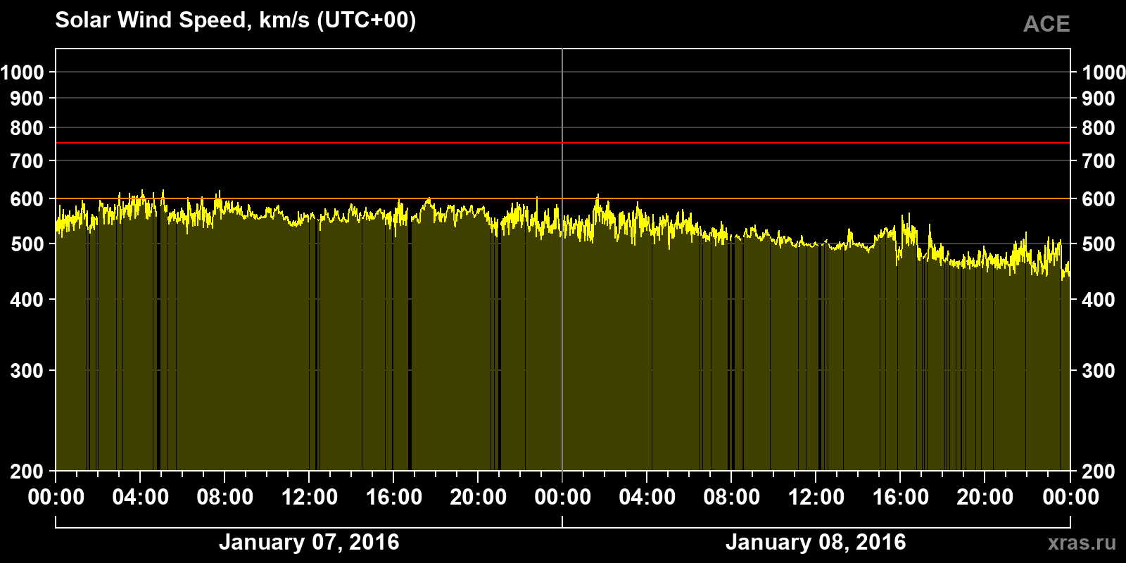 Solar wind speed