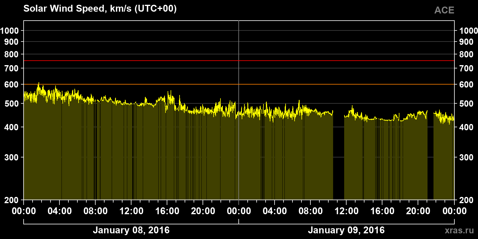 Solar wind speed