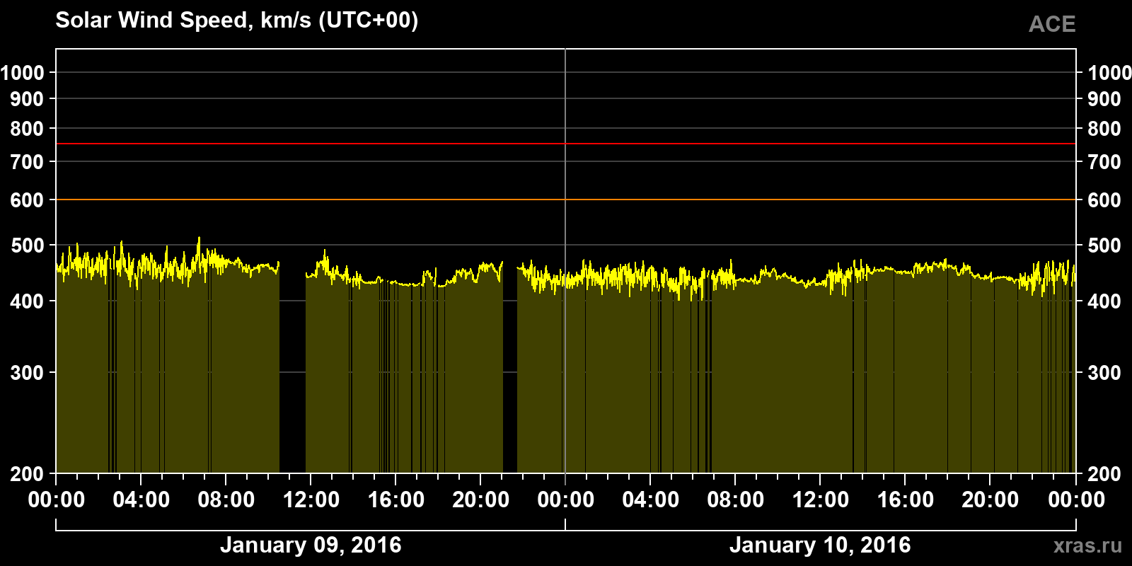 Solar wind speed