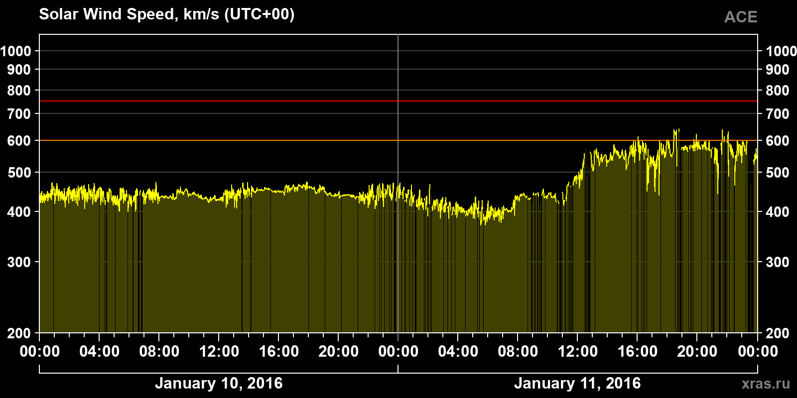 Solar wind speed