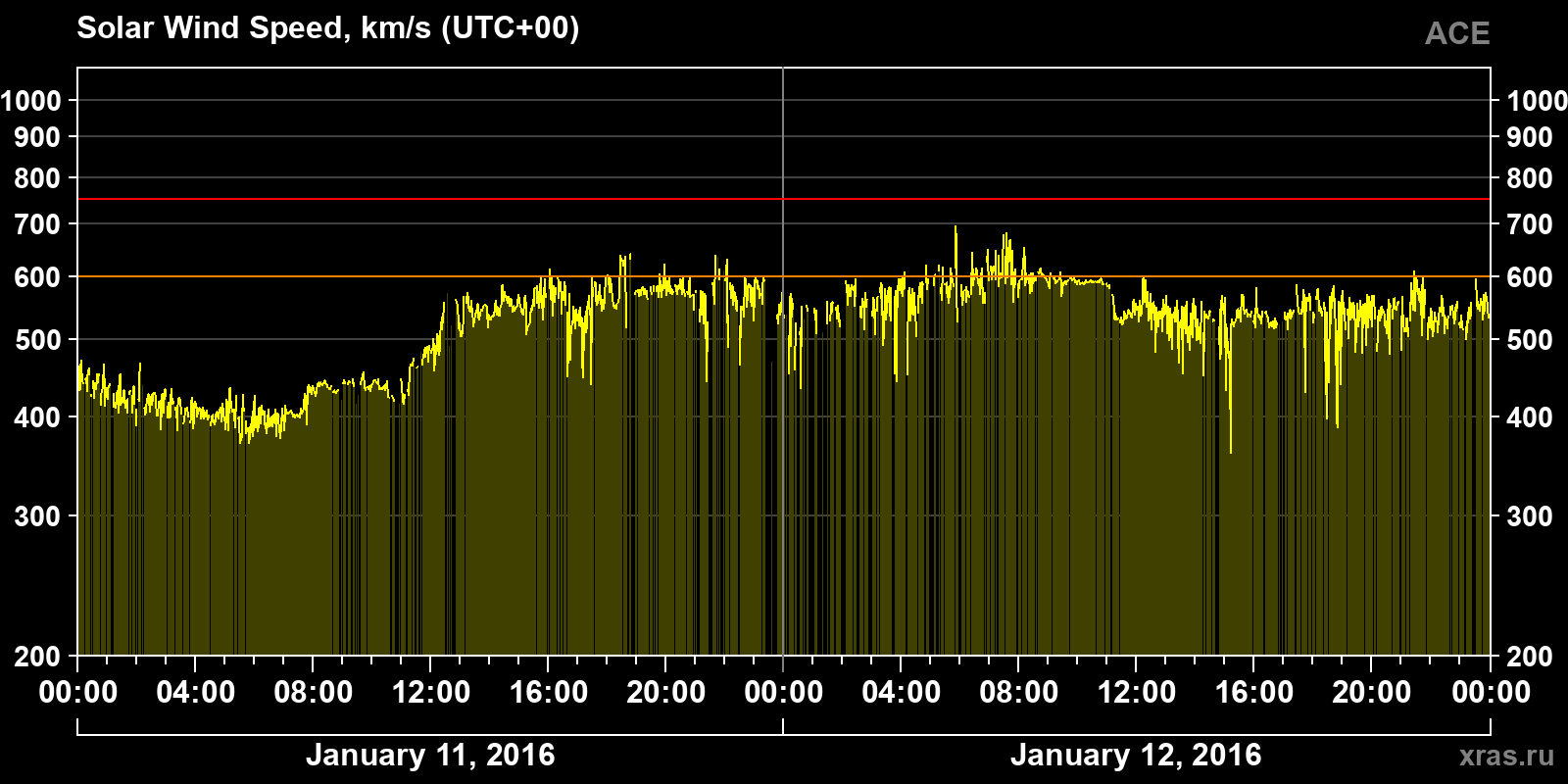 Solar wind speed