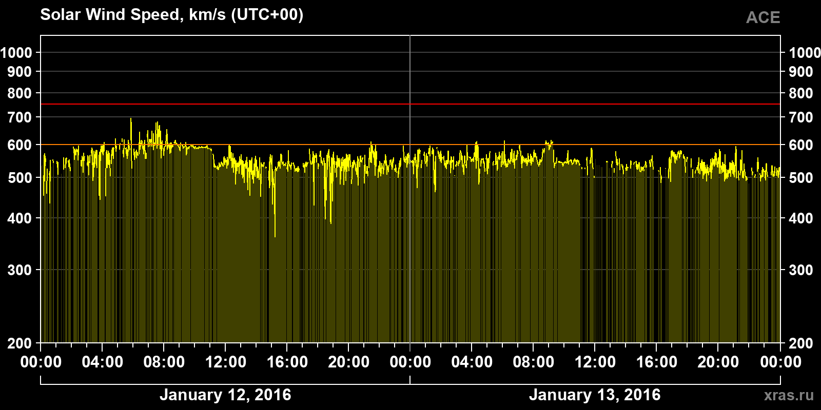 Solar wind speed