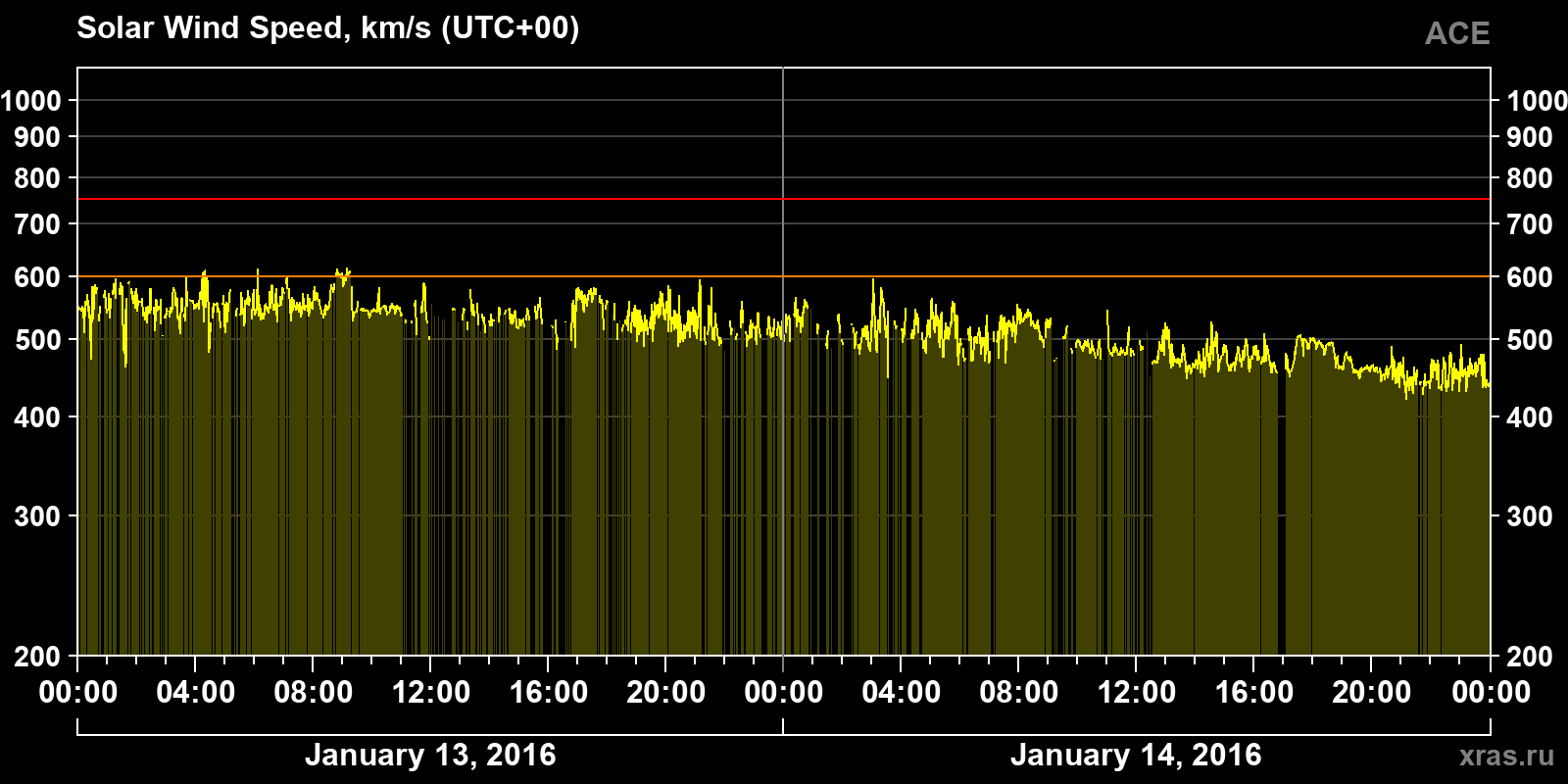 Solar wind speed