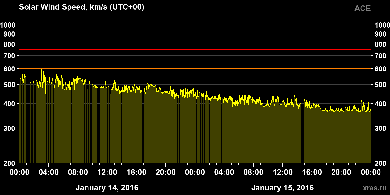 Solar wind speed