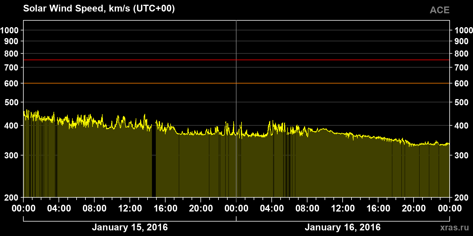 Solar wind speed