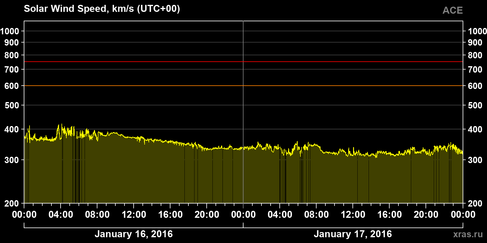 Solar wind speed