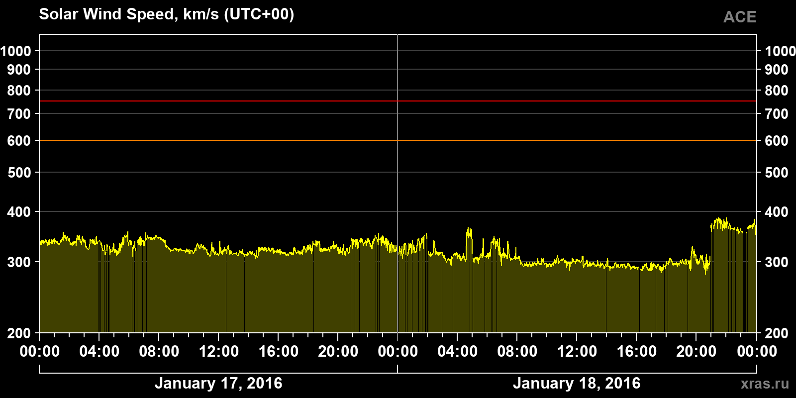 Solar wind speed
