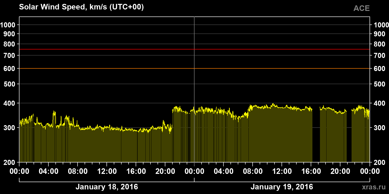 Solar wind speed