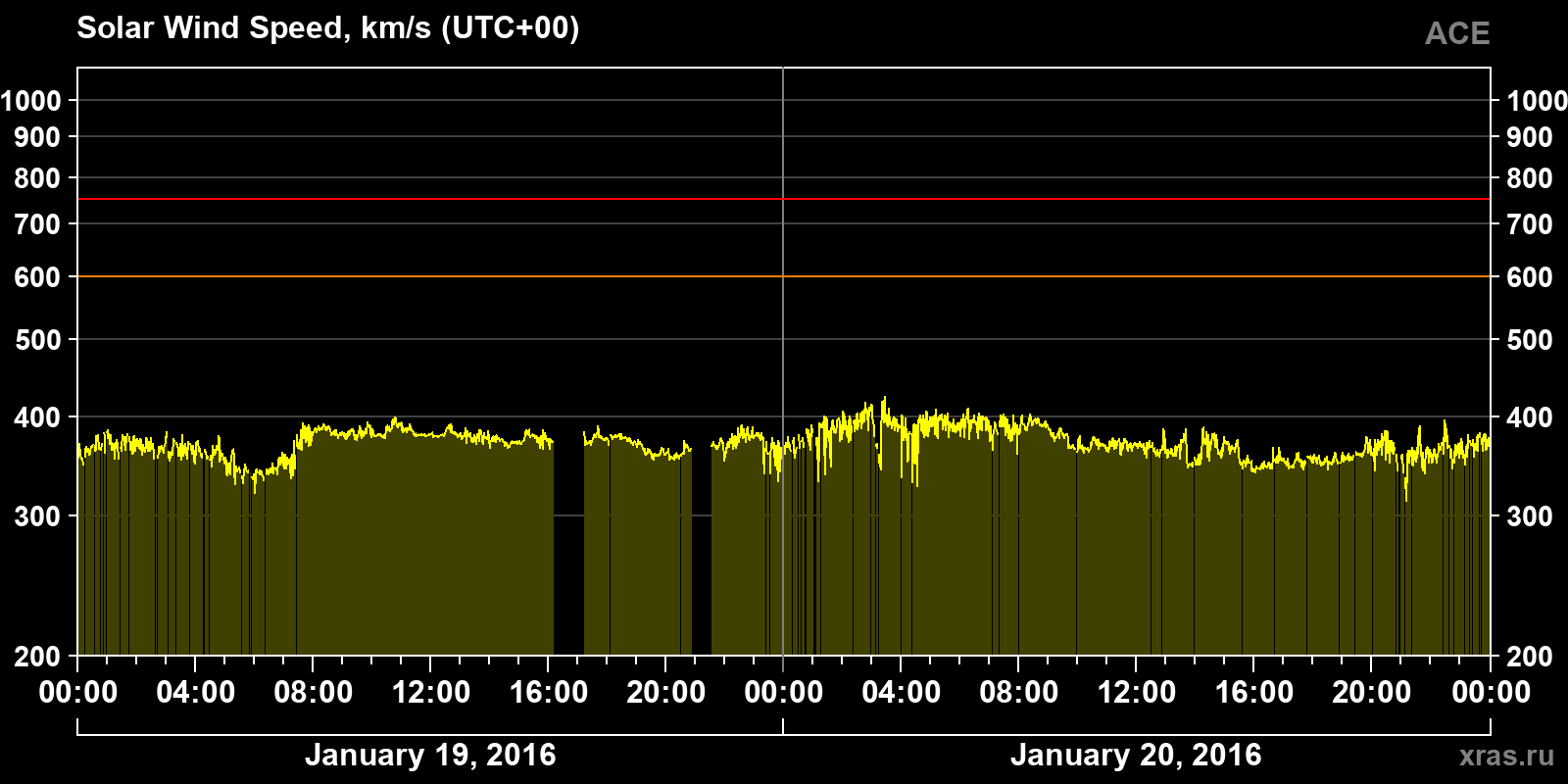 Solar wind speed