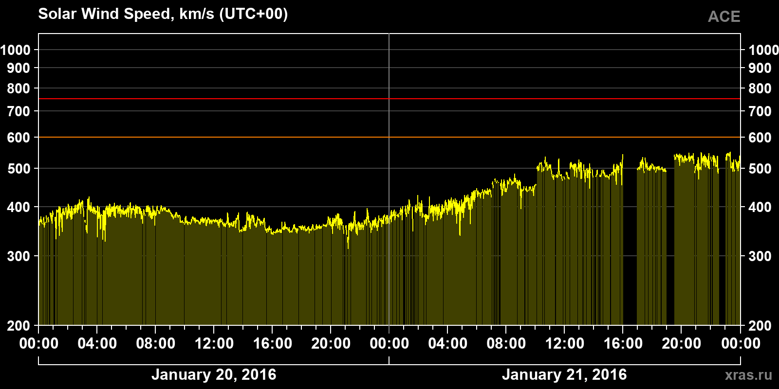 Solar wind speed