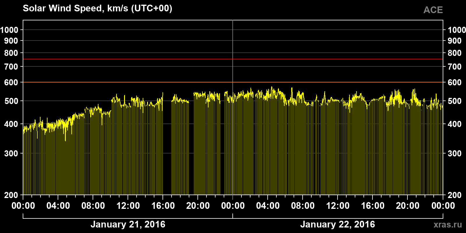 Solar wind speed