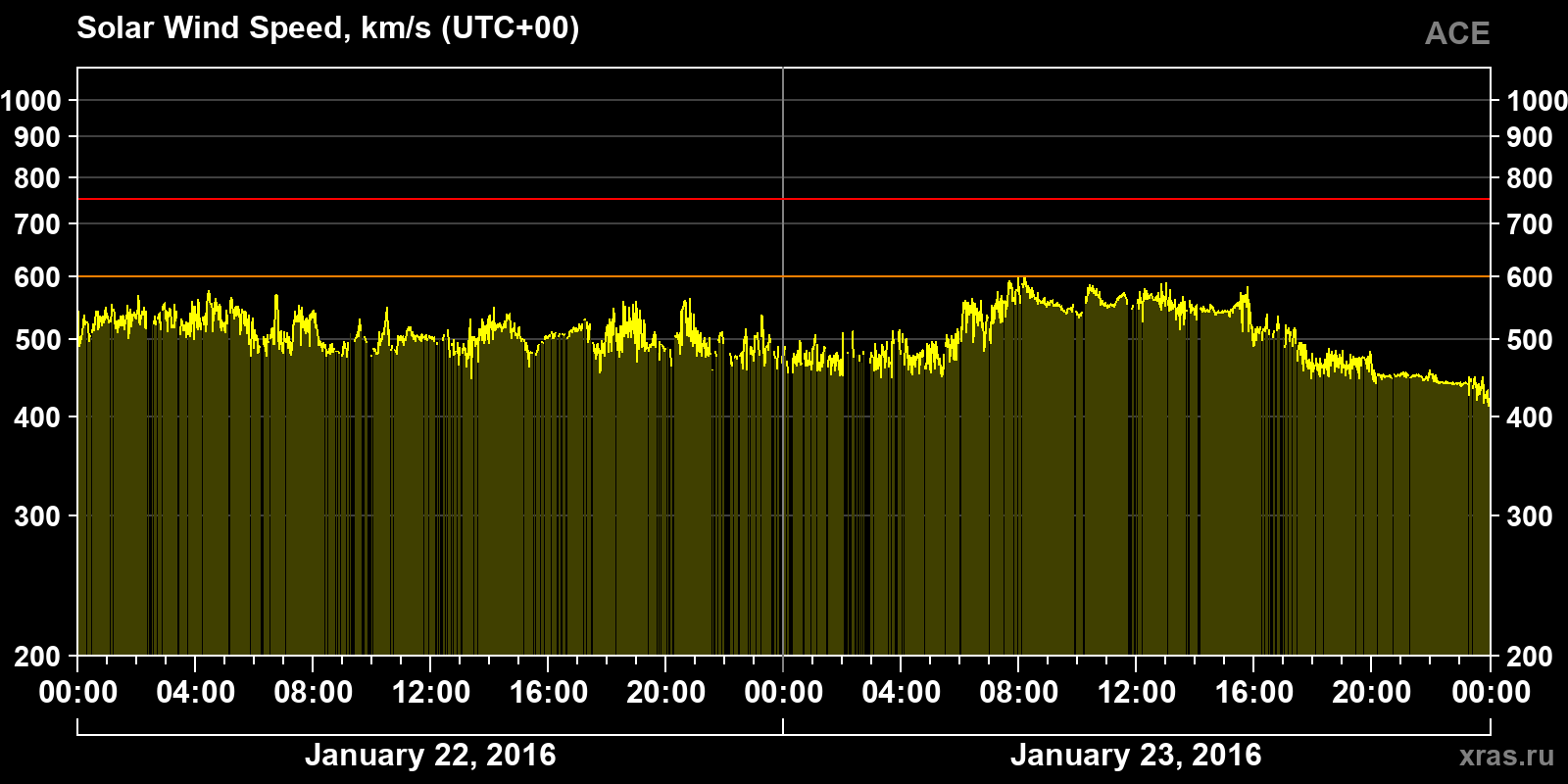 Solar wind speed