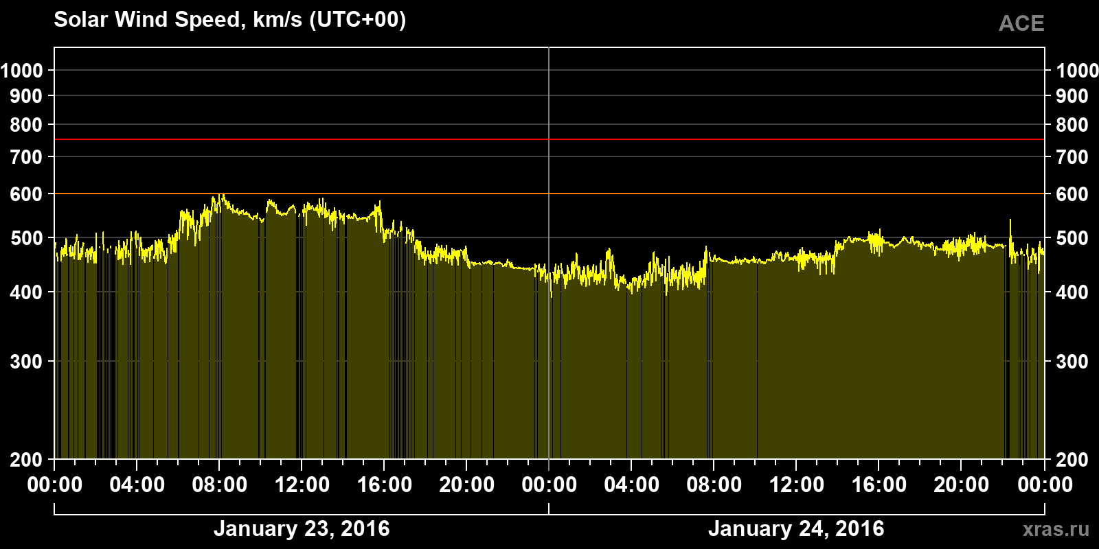 Solar wind speed