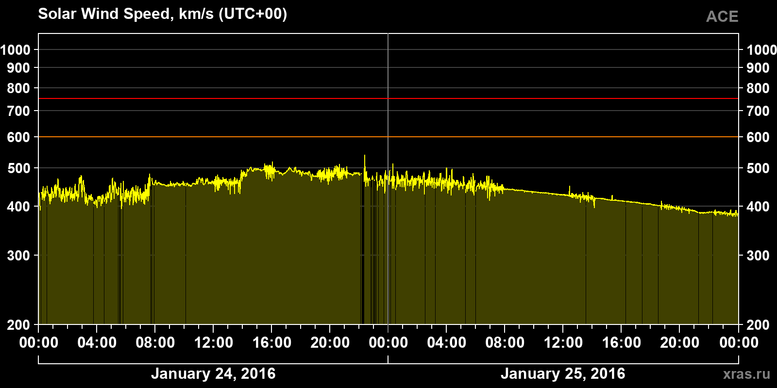 Solar wind speed