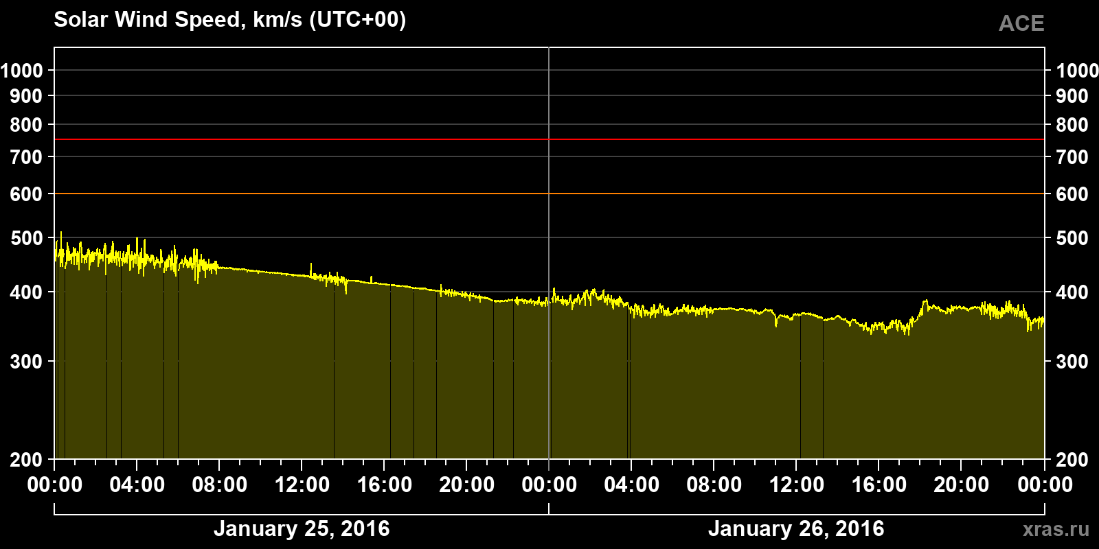 Solar wind speed