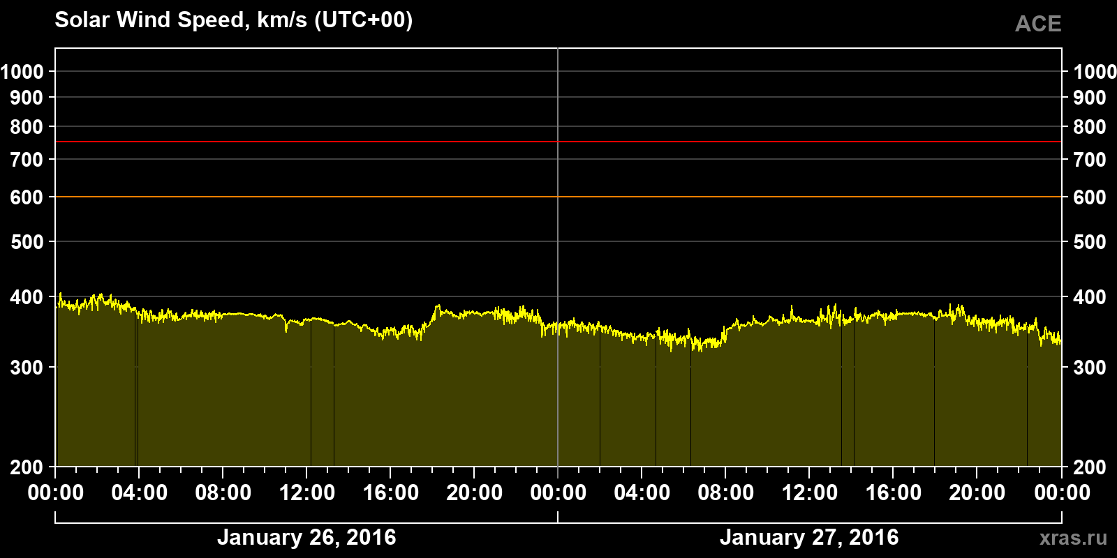 Solar wind speed