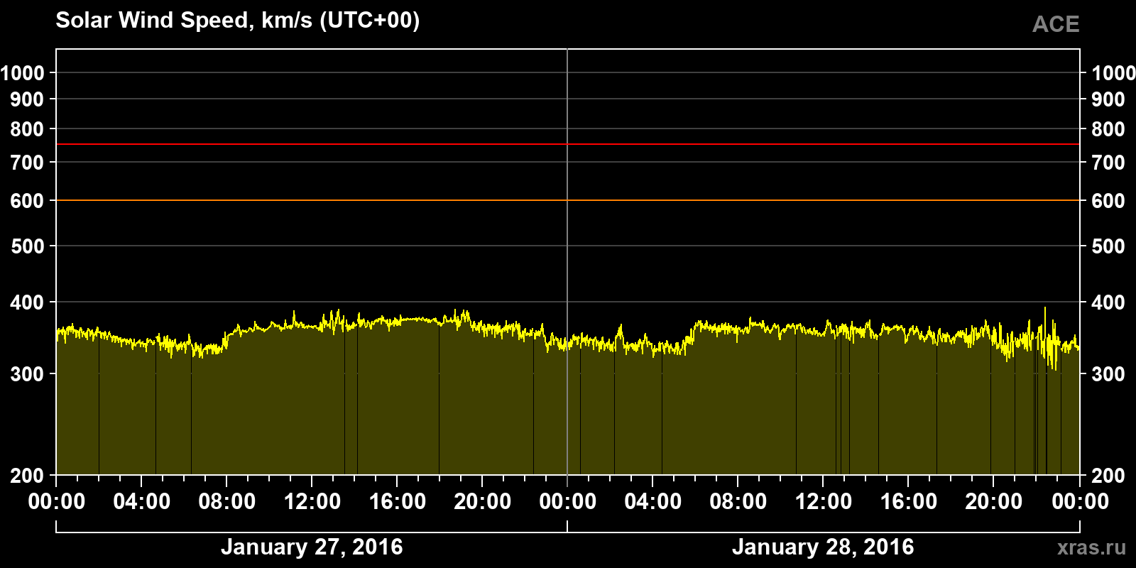 Solar wind speed