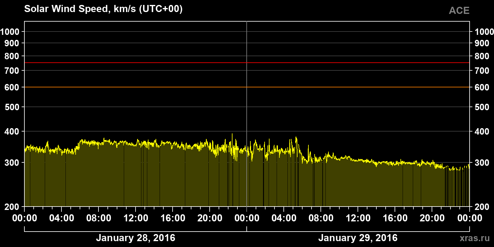 Solar wind speed