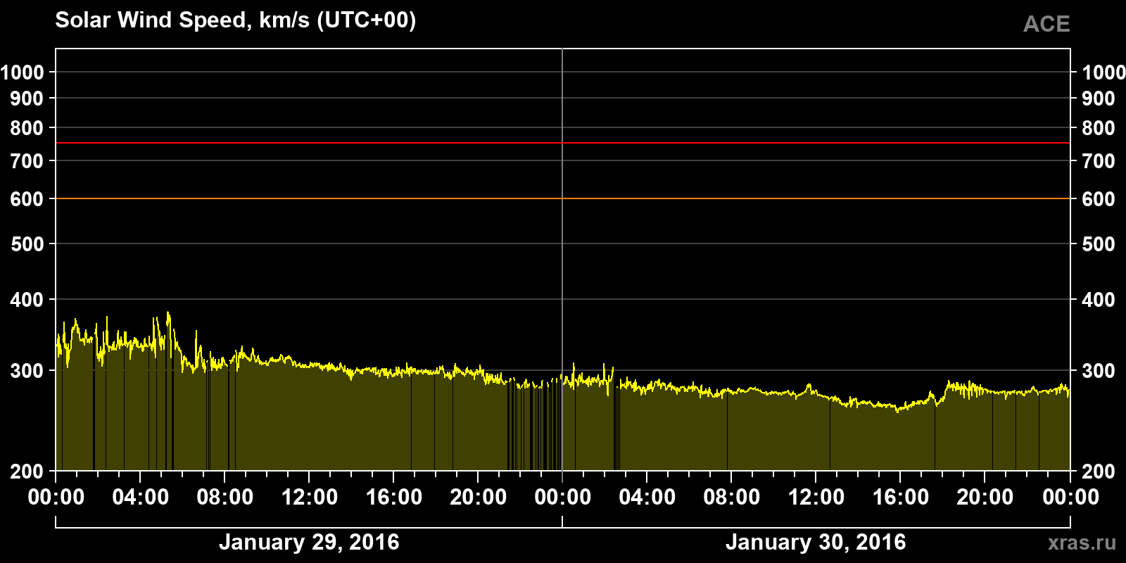 Solar wind speed