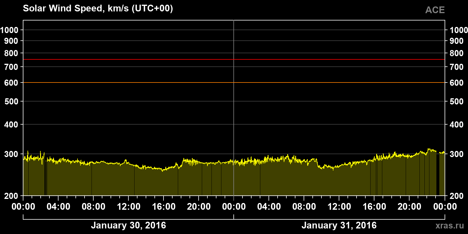 Solar wind speed
