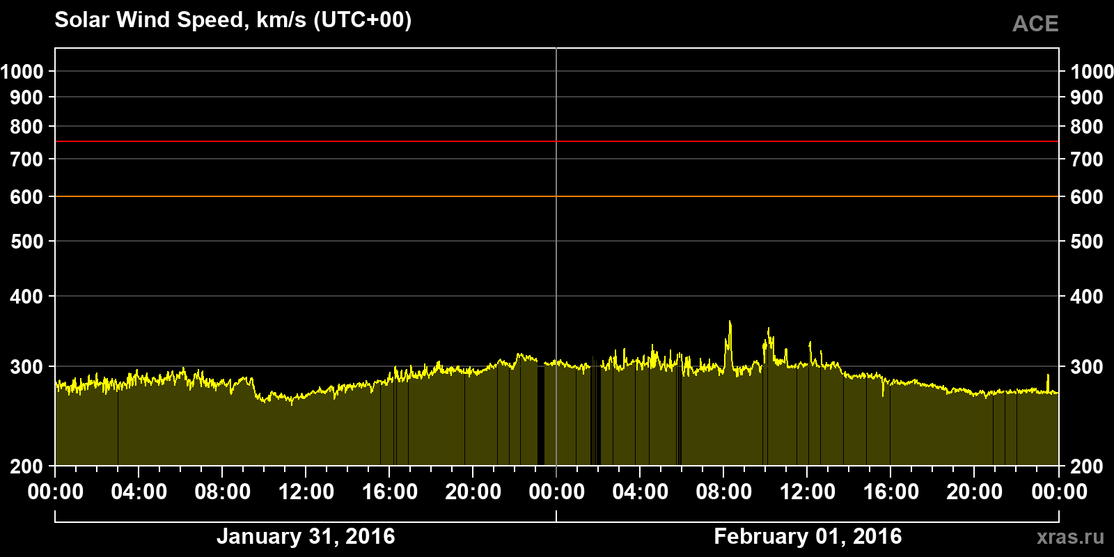 Solar wind speed