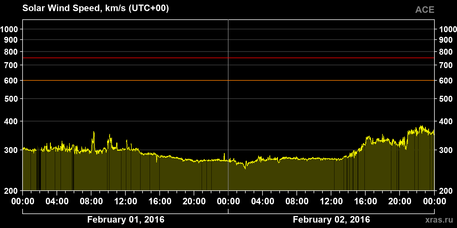 Solar wind speed