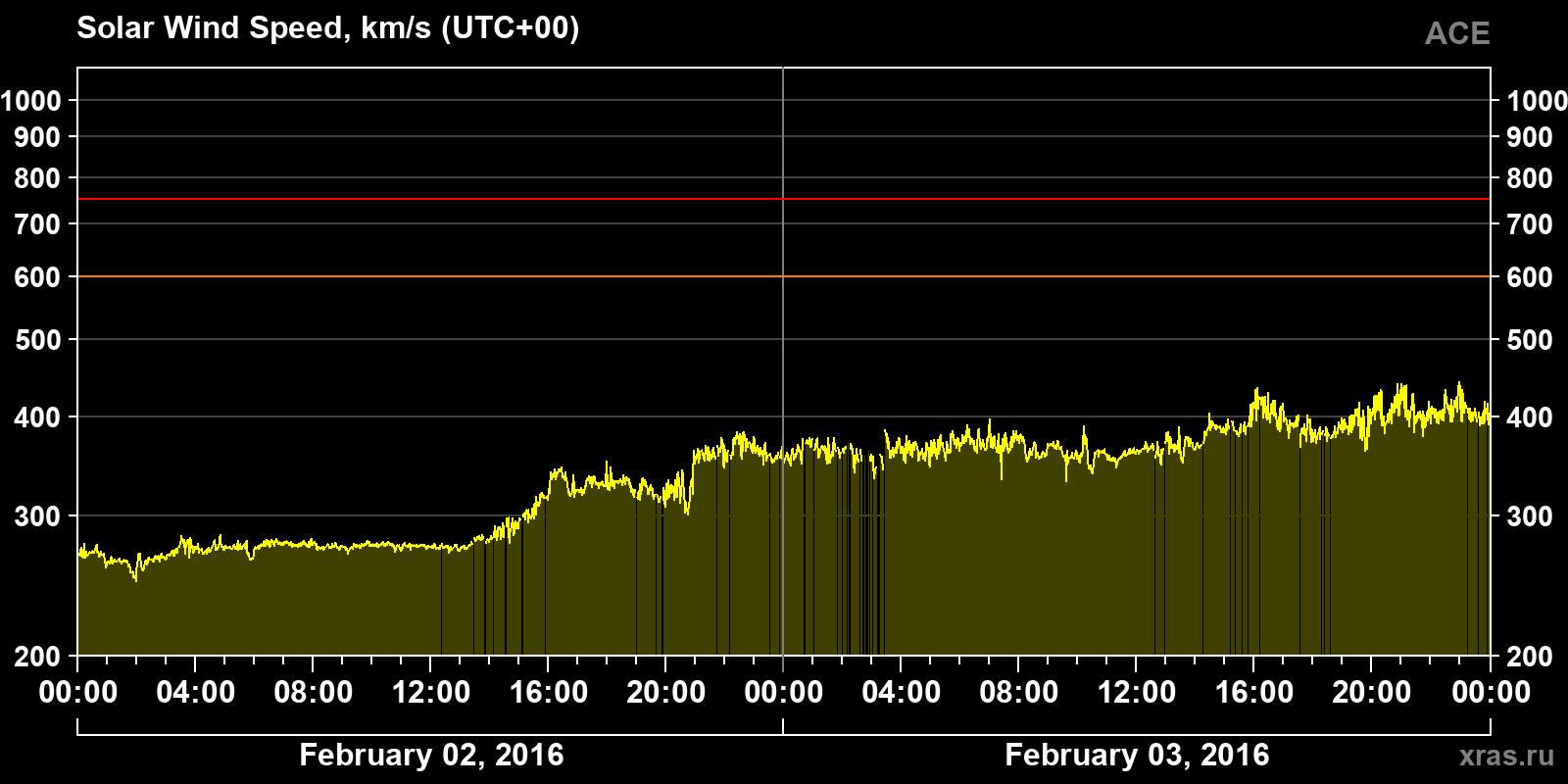 Solar wind speed