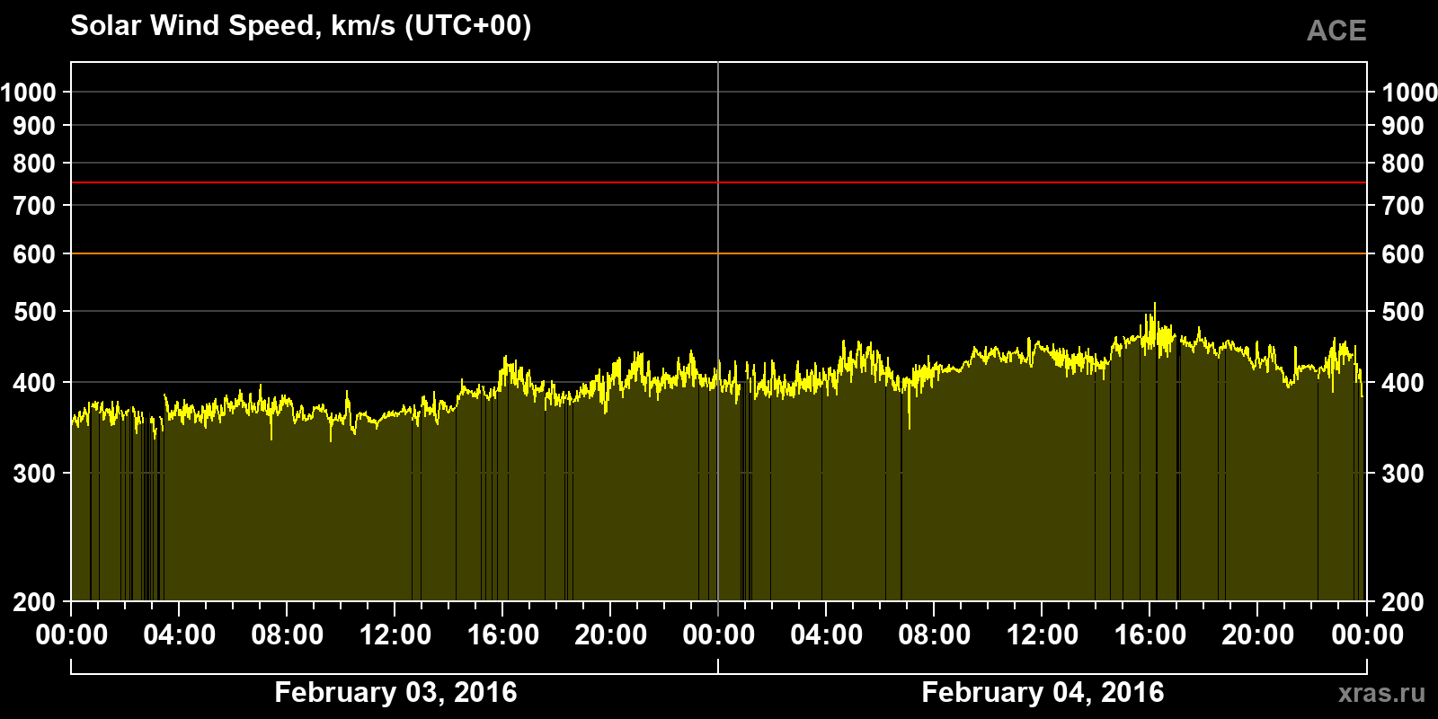 Solar wind speed