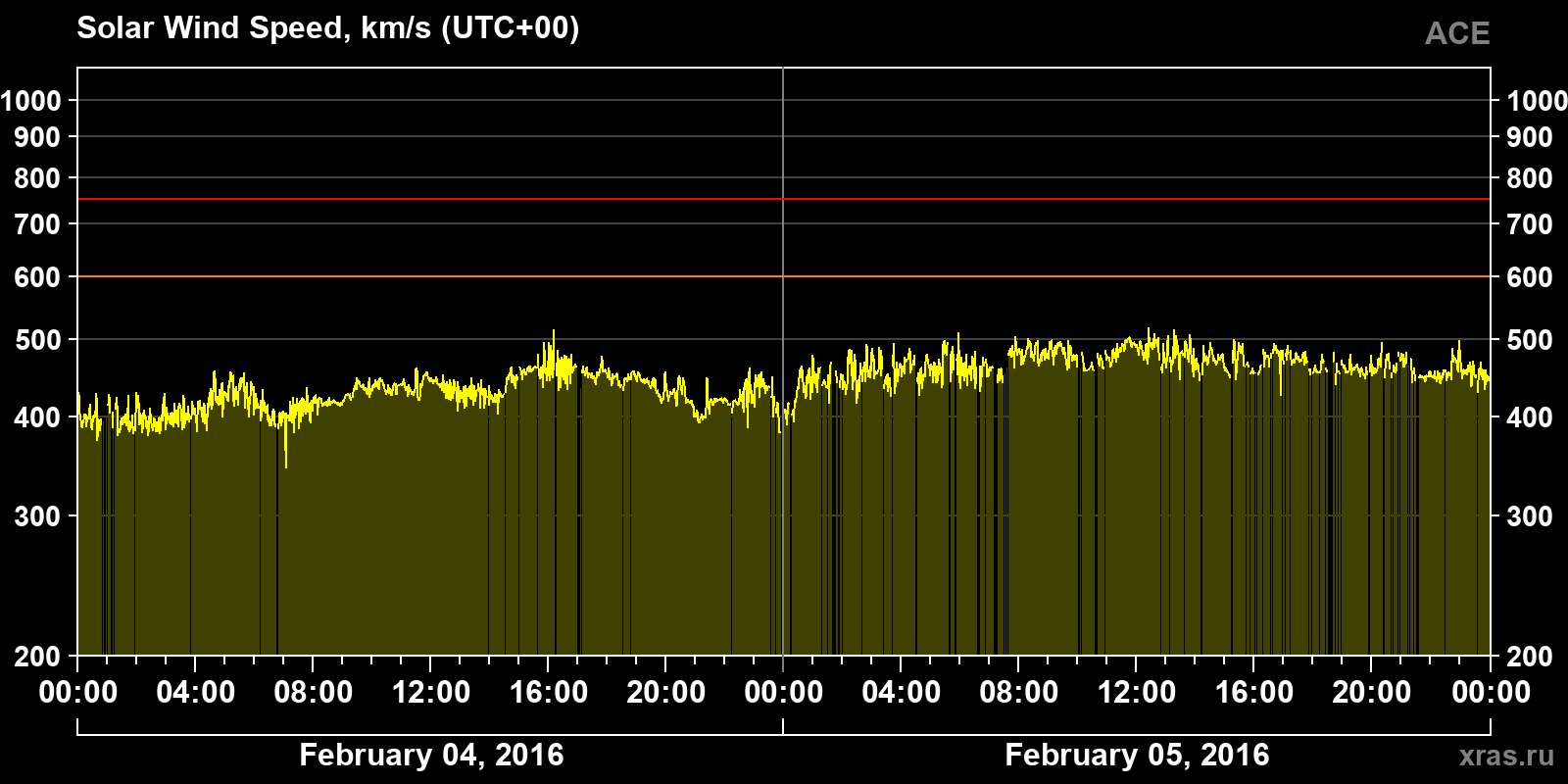 Solar wind speed