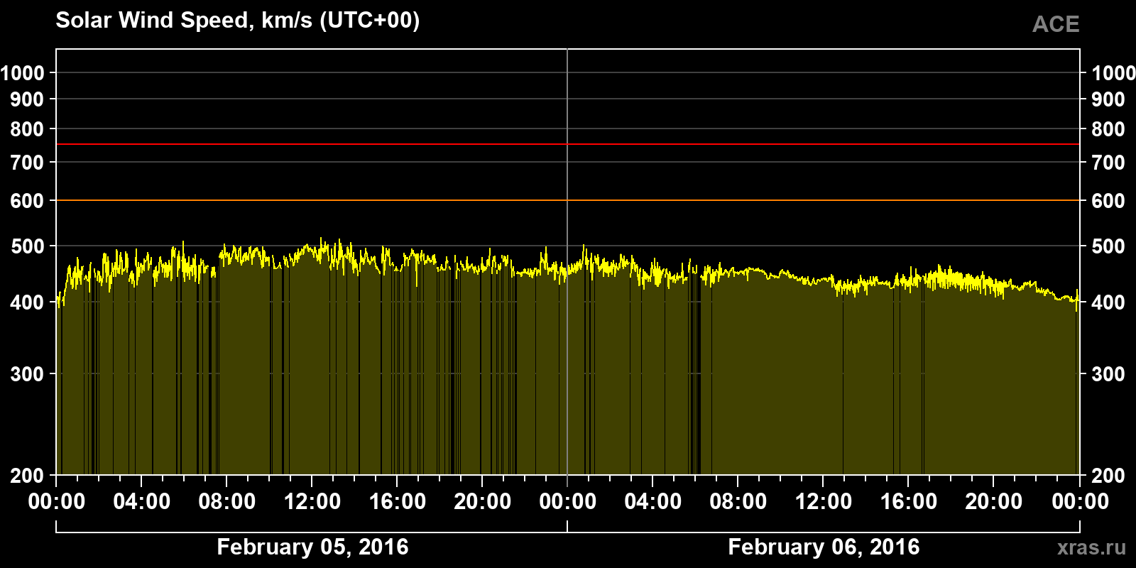 Solar wind speed
