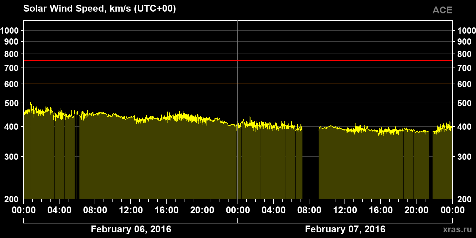 Solar wind speed