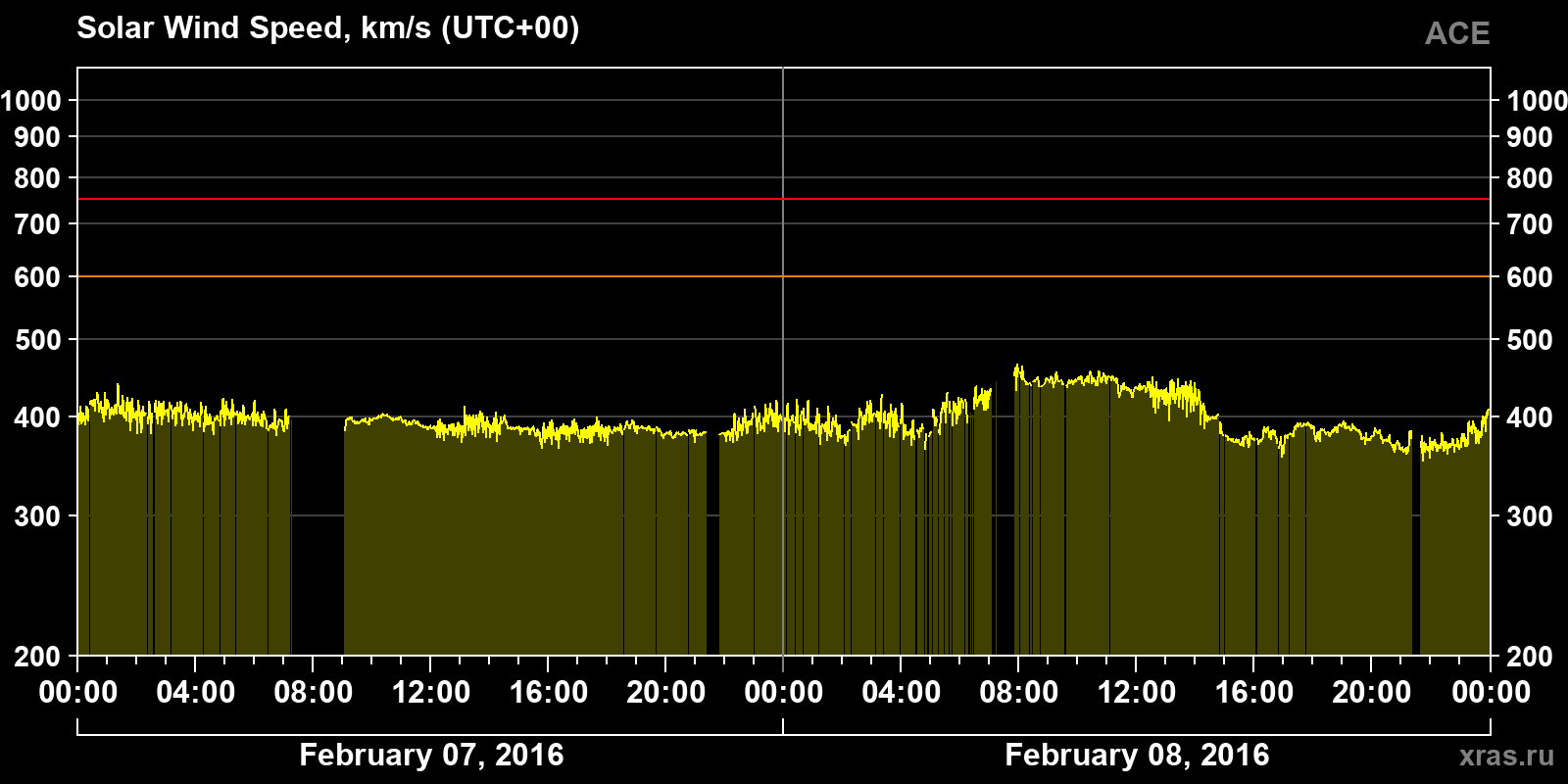 Solar wind speed