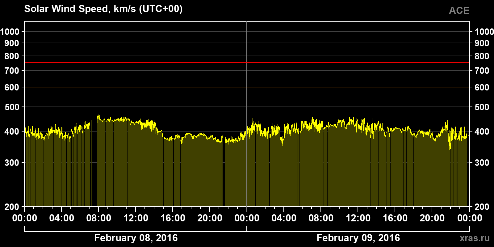 Solar wind speed