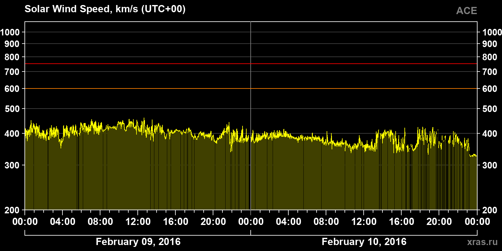Solar wind speed