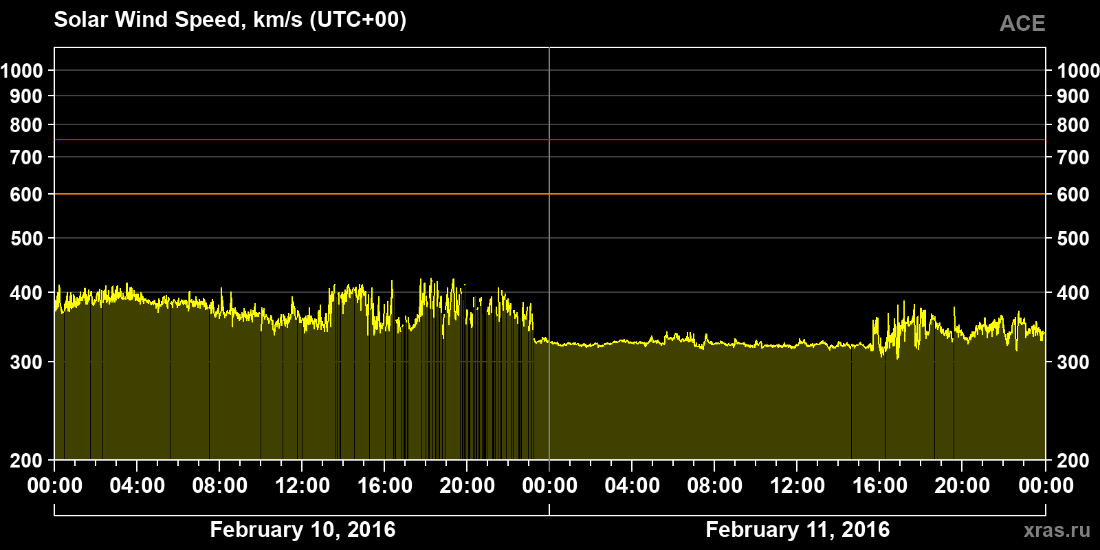 Solar wind speed