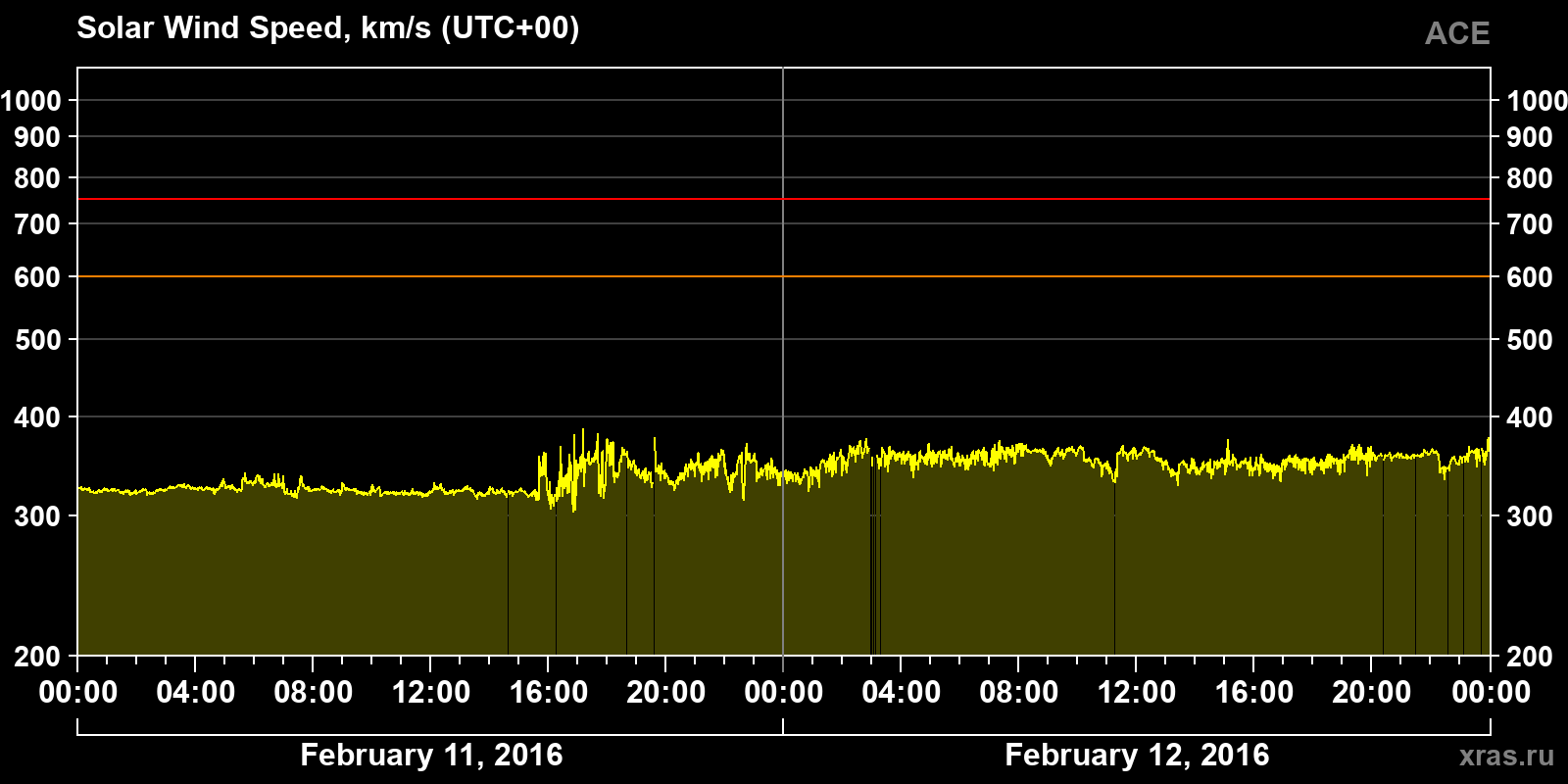 Solar wind speed